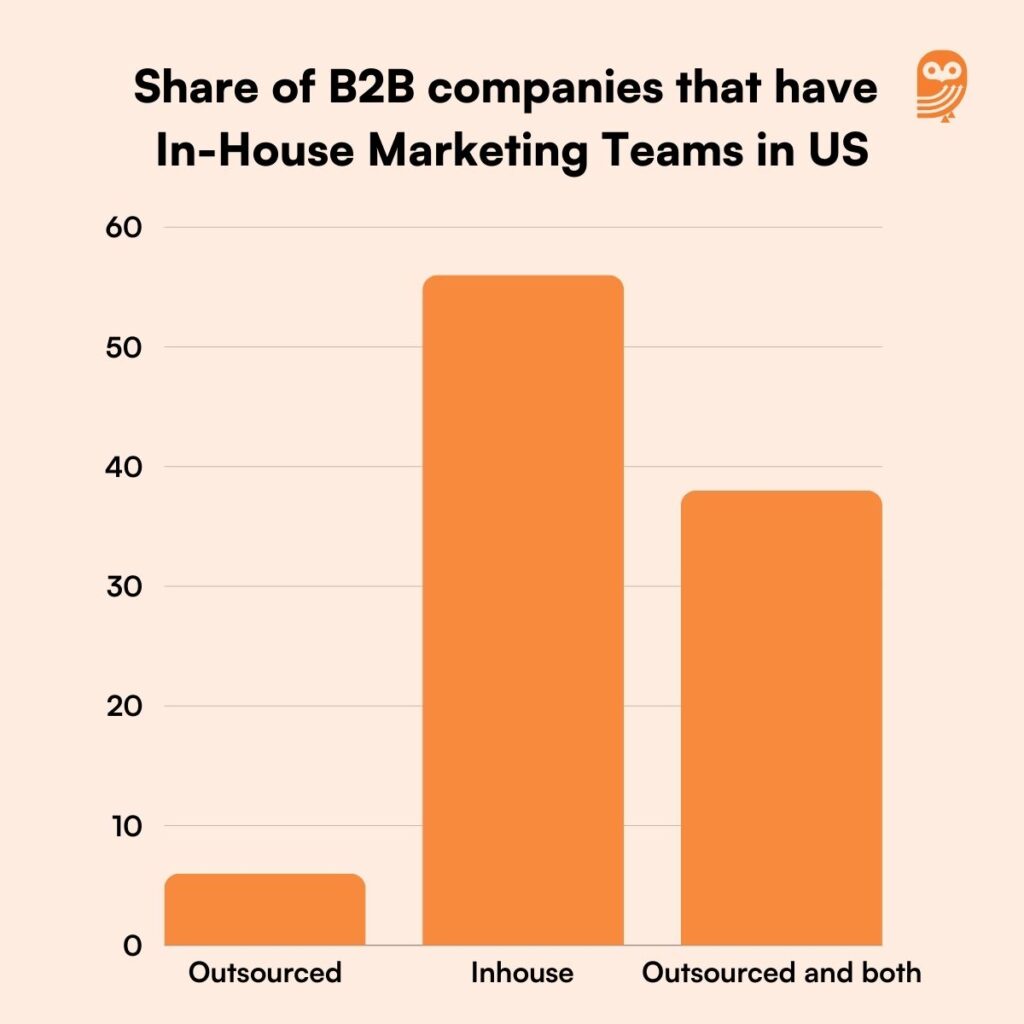 B2B Content Marketing Statistics