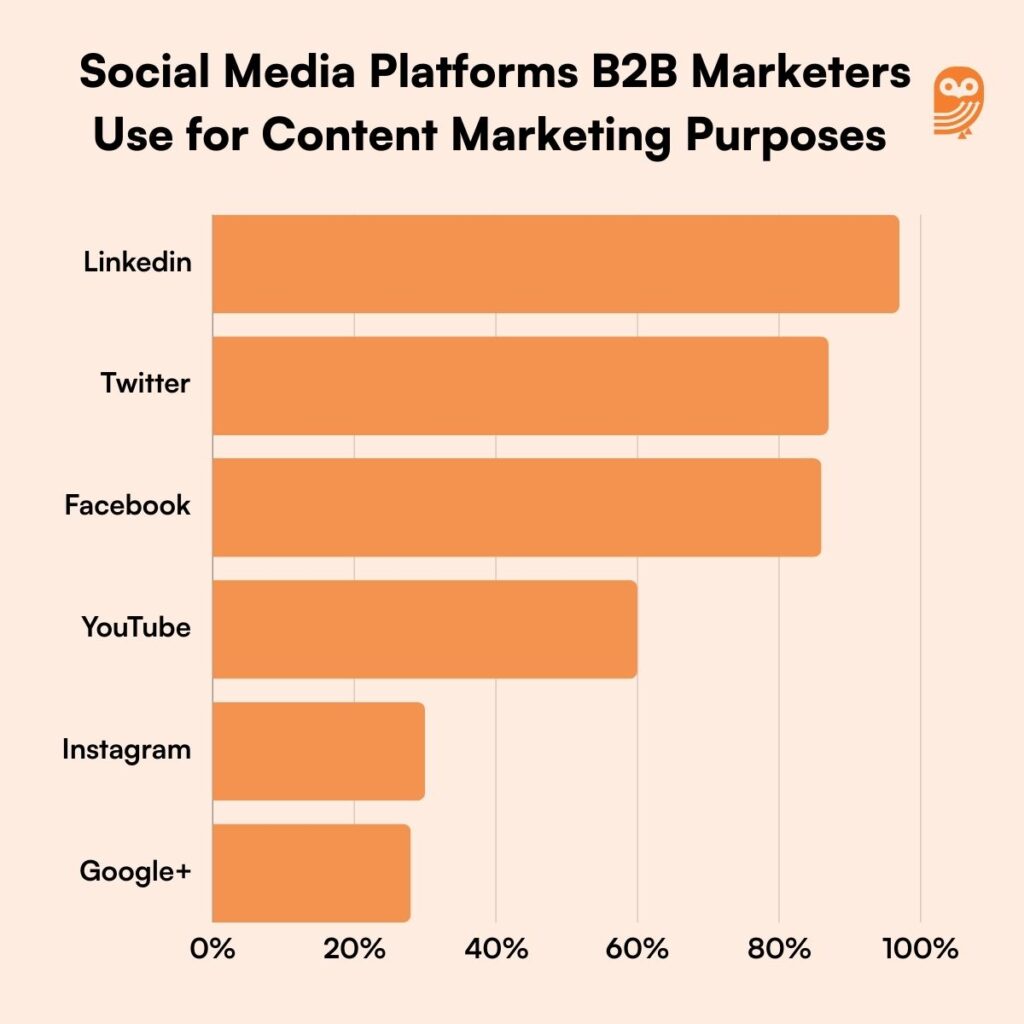 B2B Content Marketing Stats