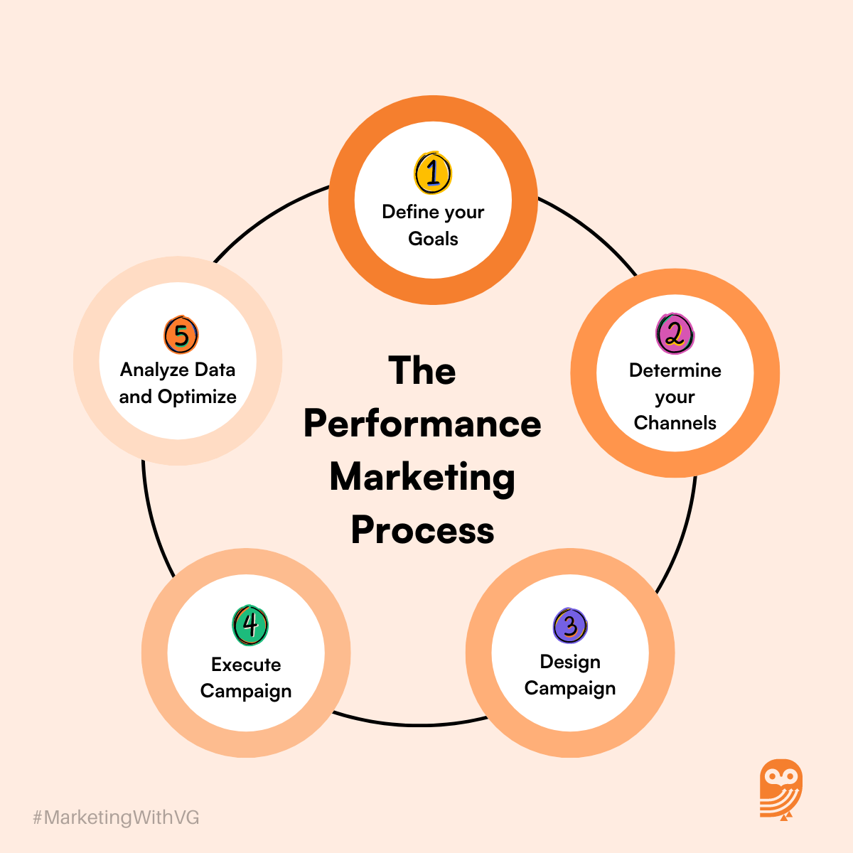 The B2B Performance Marketing Process