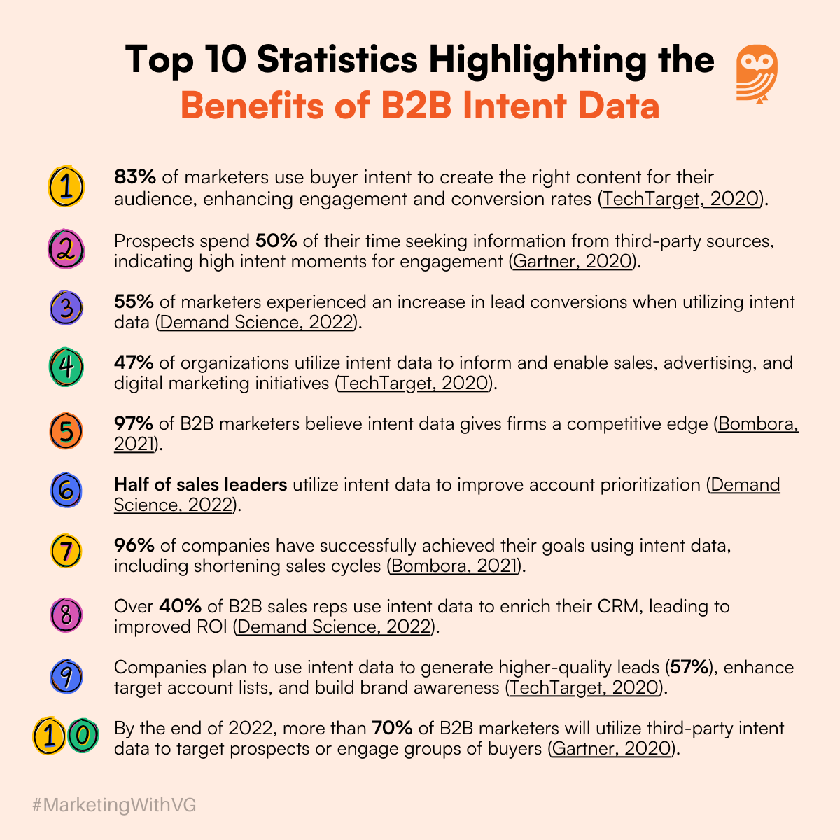 Top 10 Statistics Highlighting the Benefits of B2B Intent Data