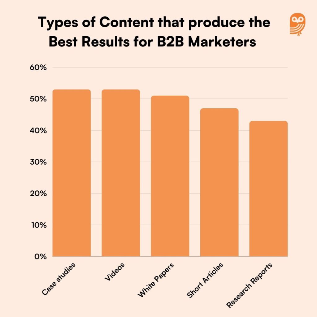 B2B Content Marketing Statistics