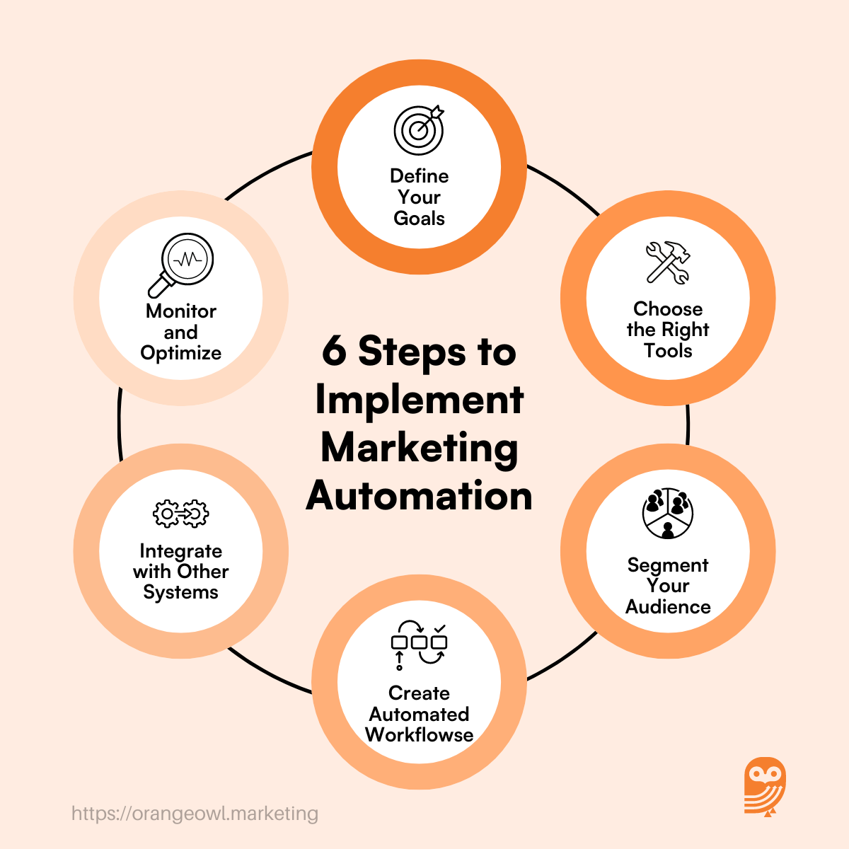 6 Steps to Implement Marketing Automation