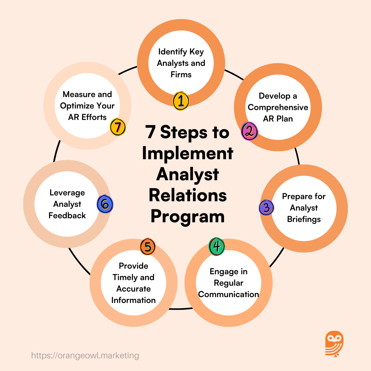 7 Steps to Implement Analyst Relations Program