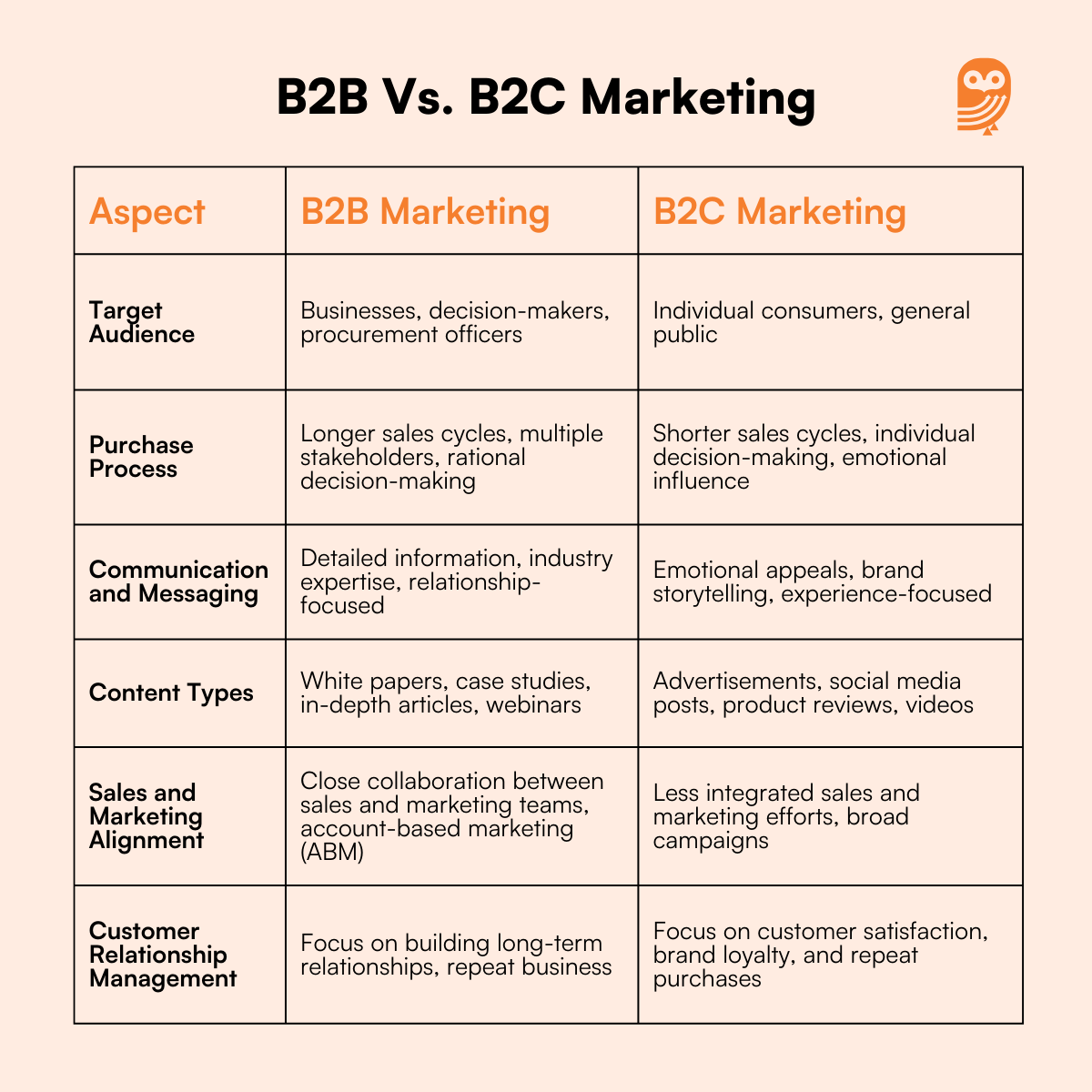 B2B Vs. B2C Marketing