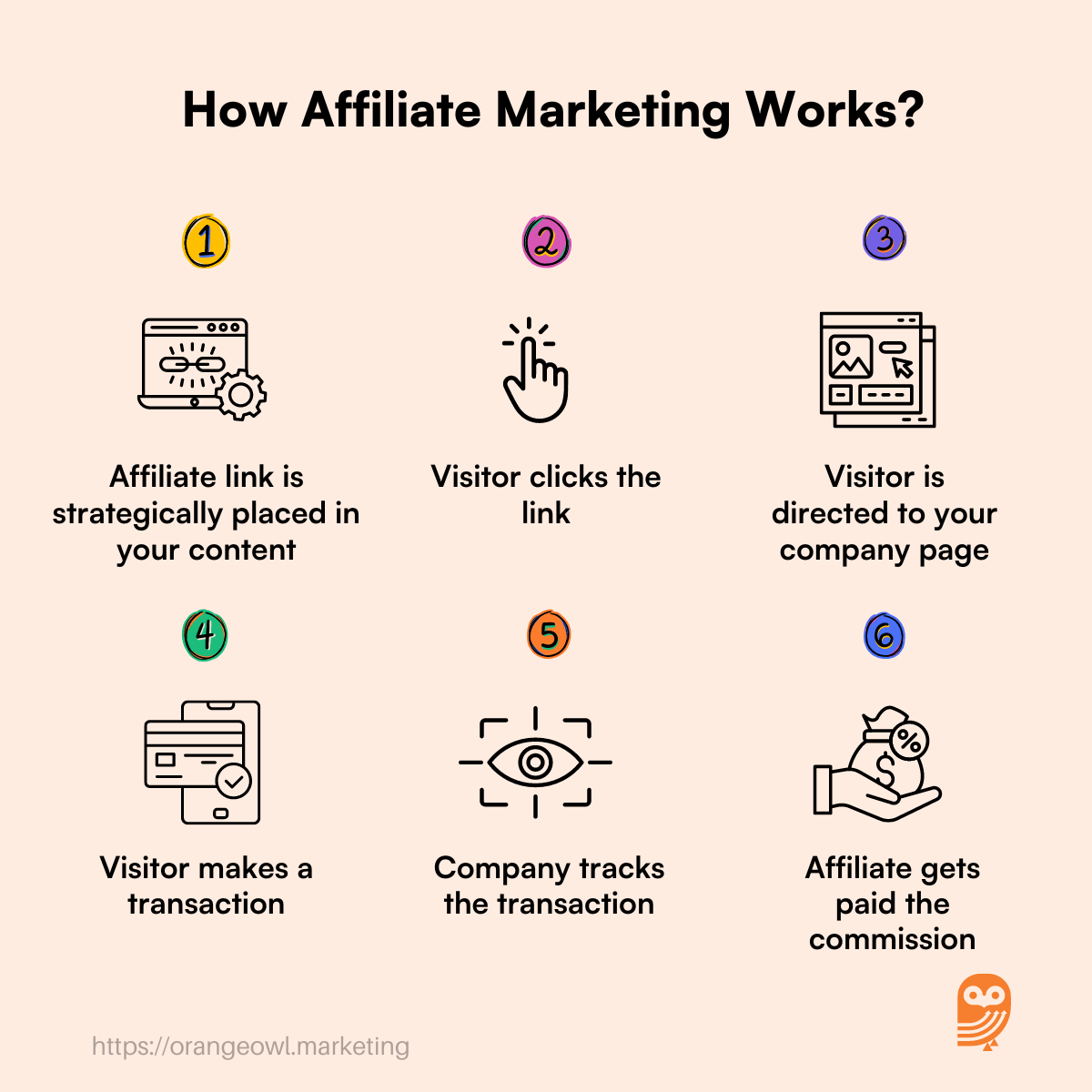 How Affiliate Marketing Works?