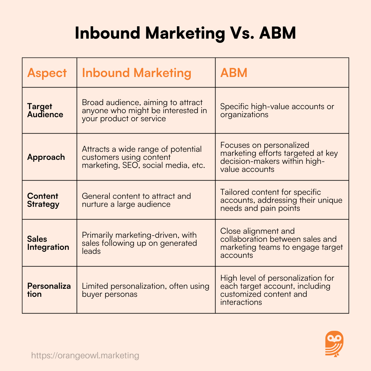 Inbound Marketing Vs. ABM