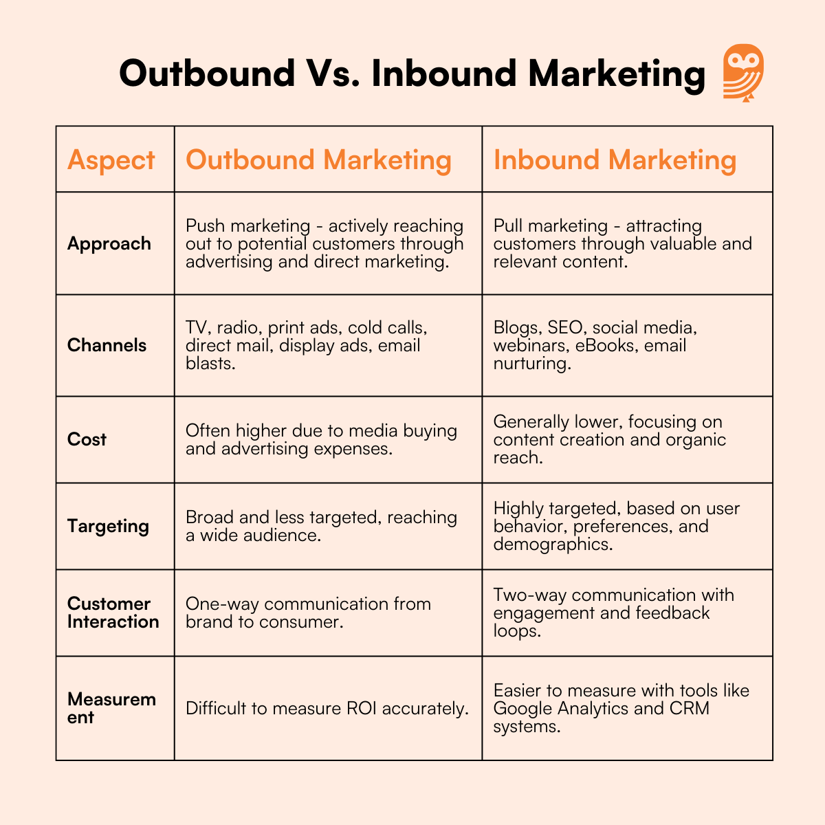 Outbound Vs. Inbound Marketing