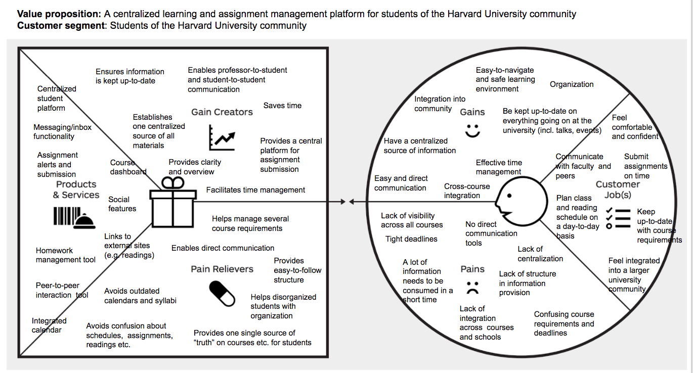 Value Proposition Canvas Sample