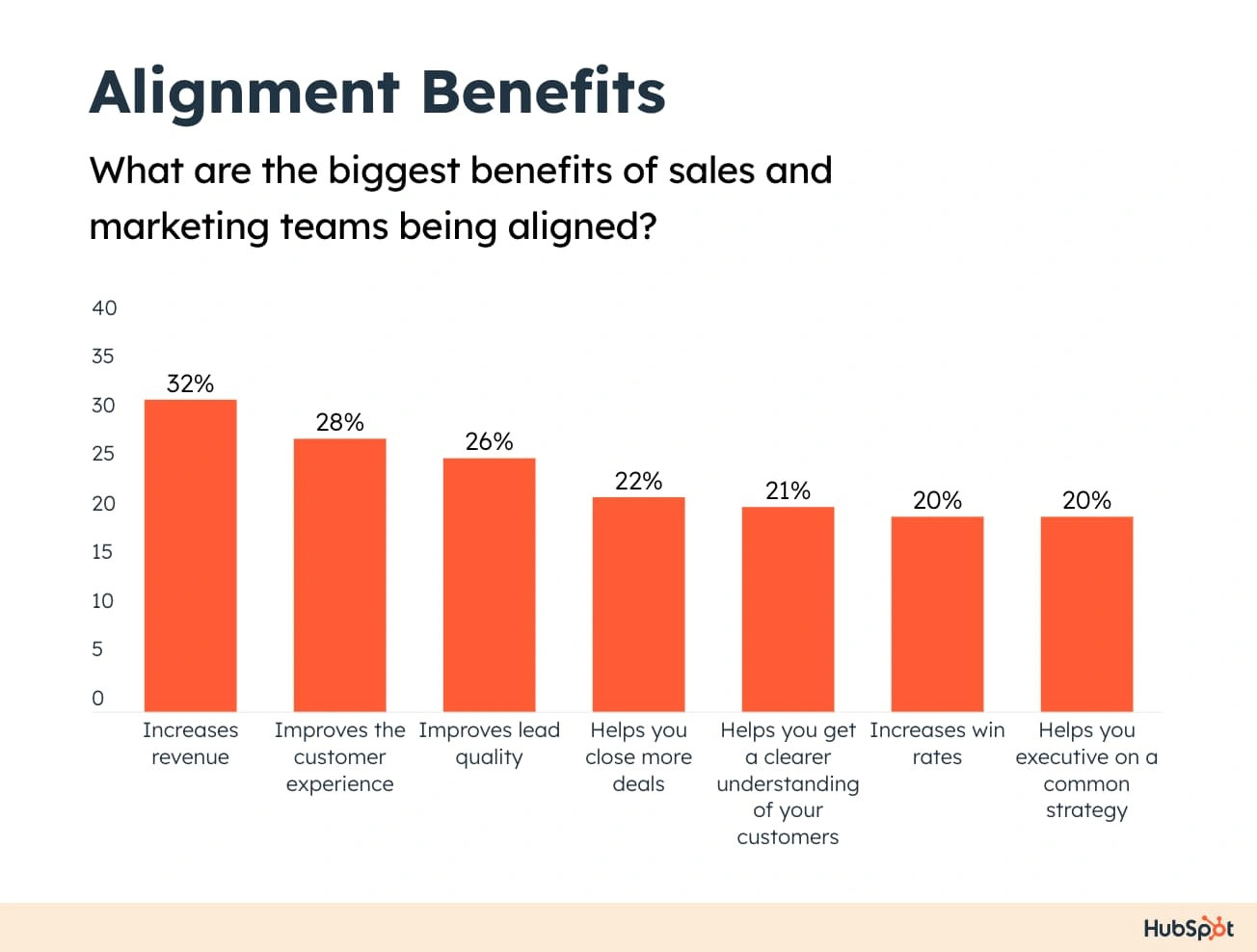 Sales and Marketing alignment beenfits