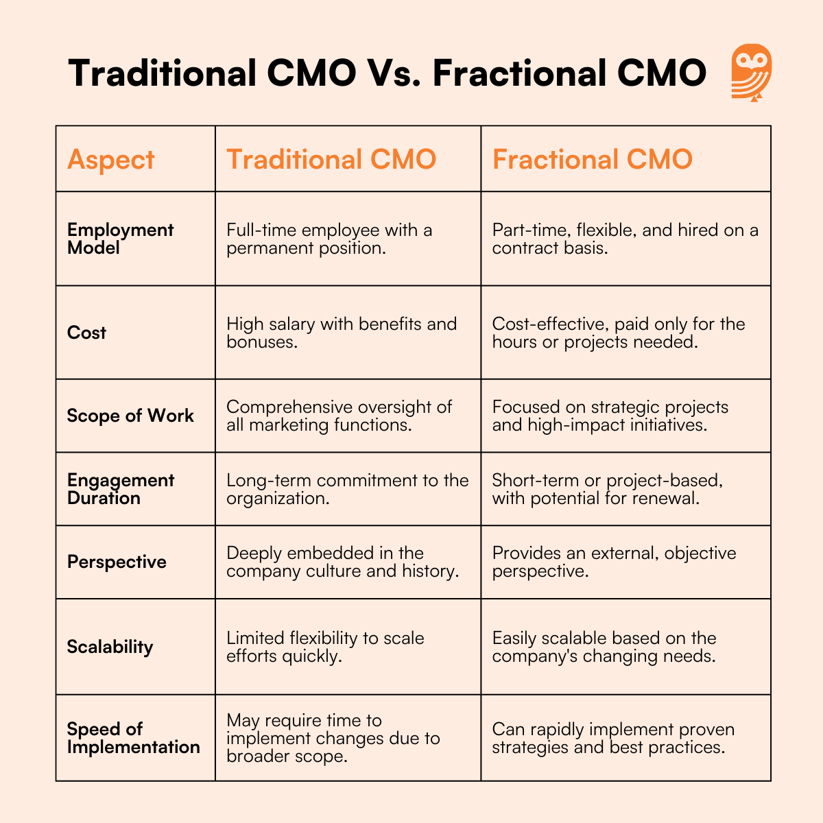 Traditional CMO Vs Fractional CMO