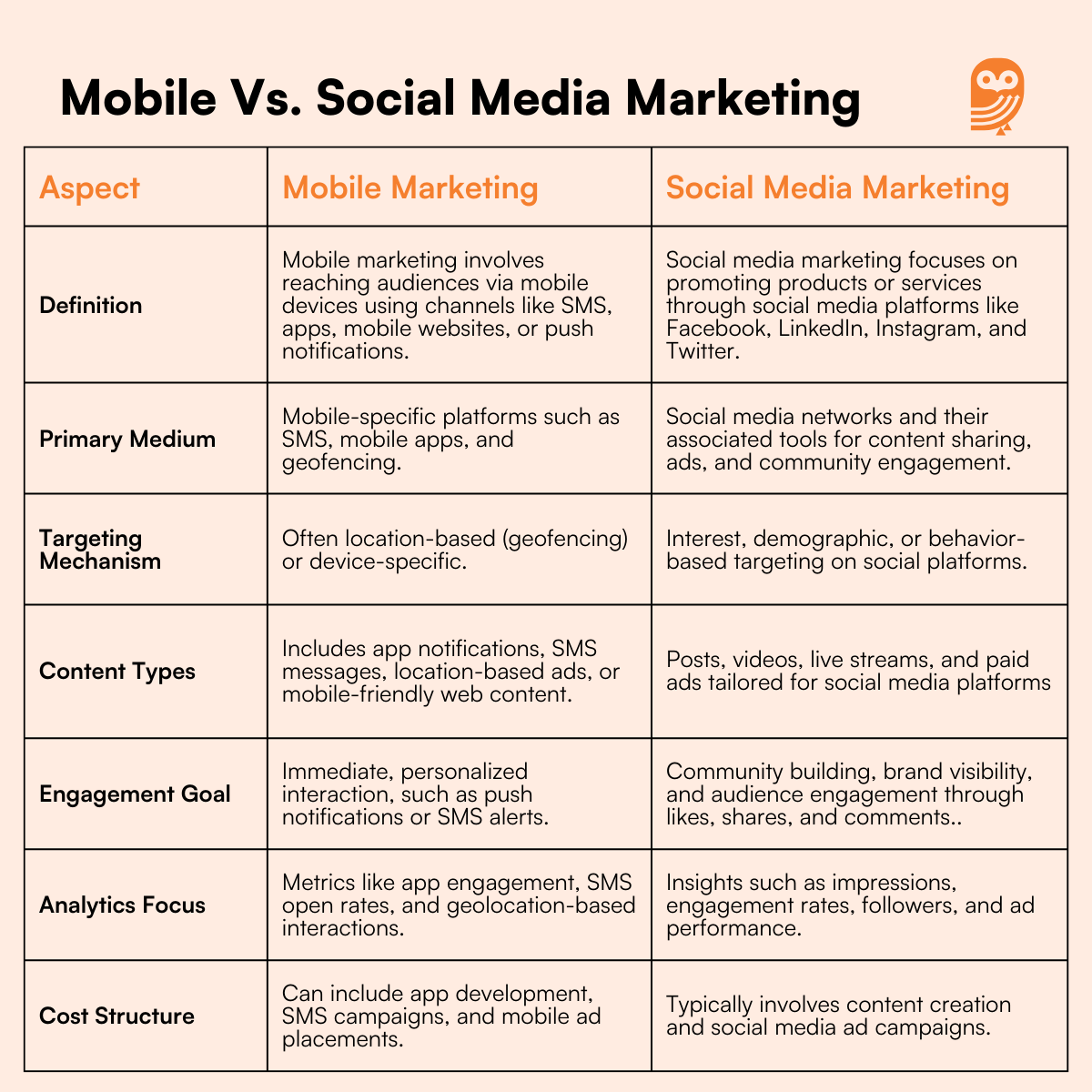 Mobile vs Social media marketing