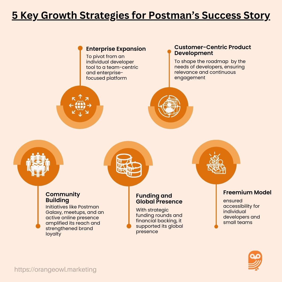 5 Key Growth Strategies for Postman's Success Story