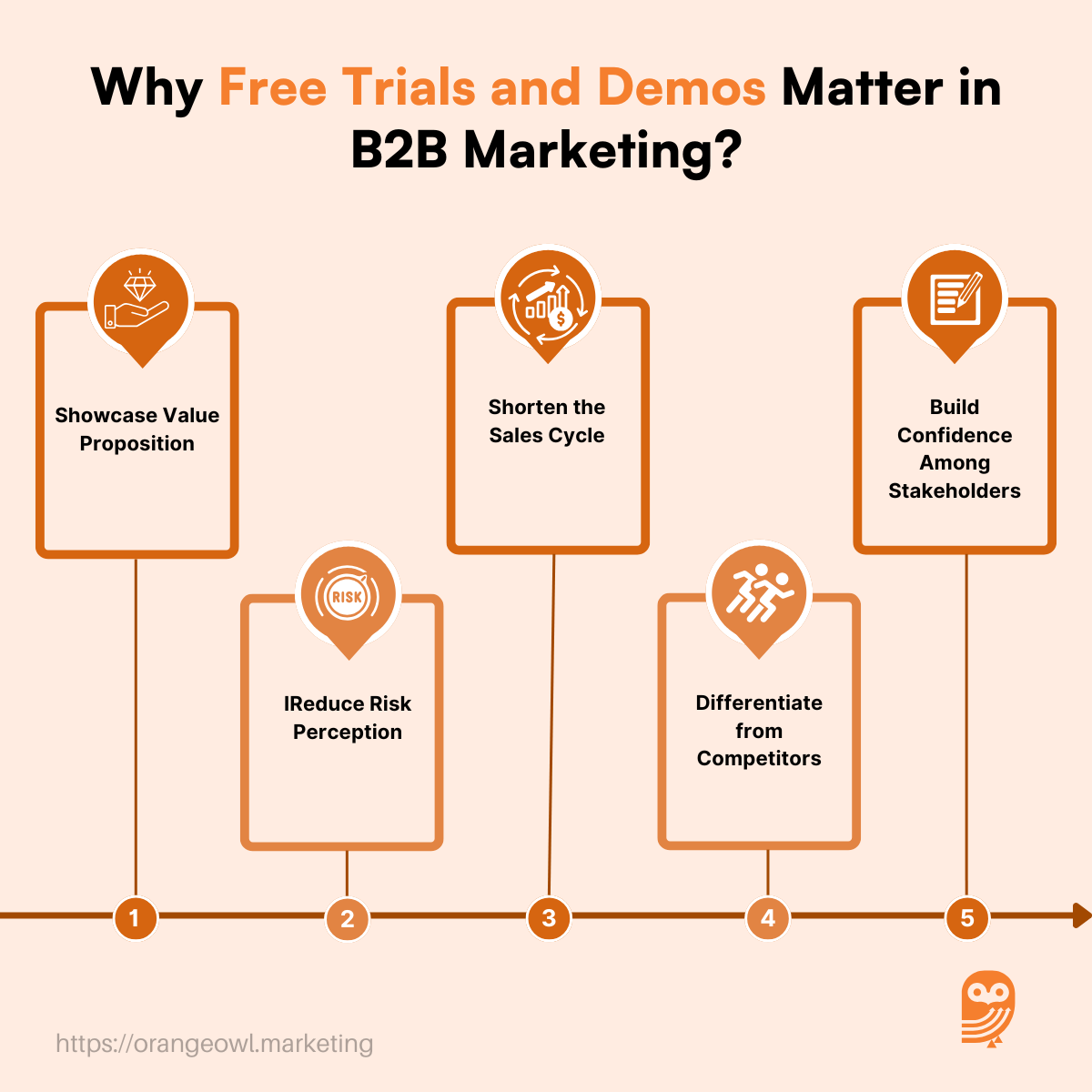 Why Free Trials and Demos Matter in B2B Marketing?