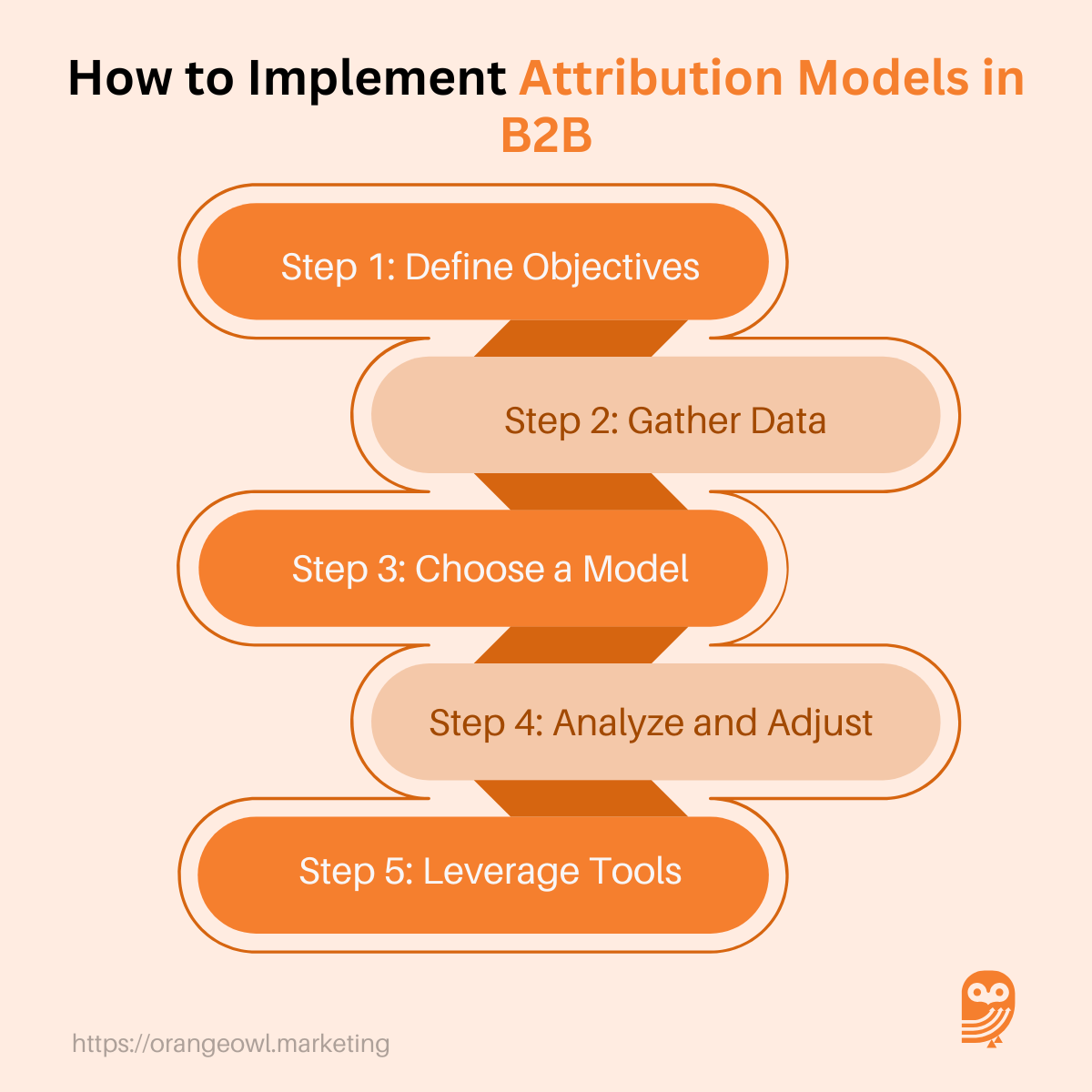 How to Implement Attribution Models in B2B