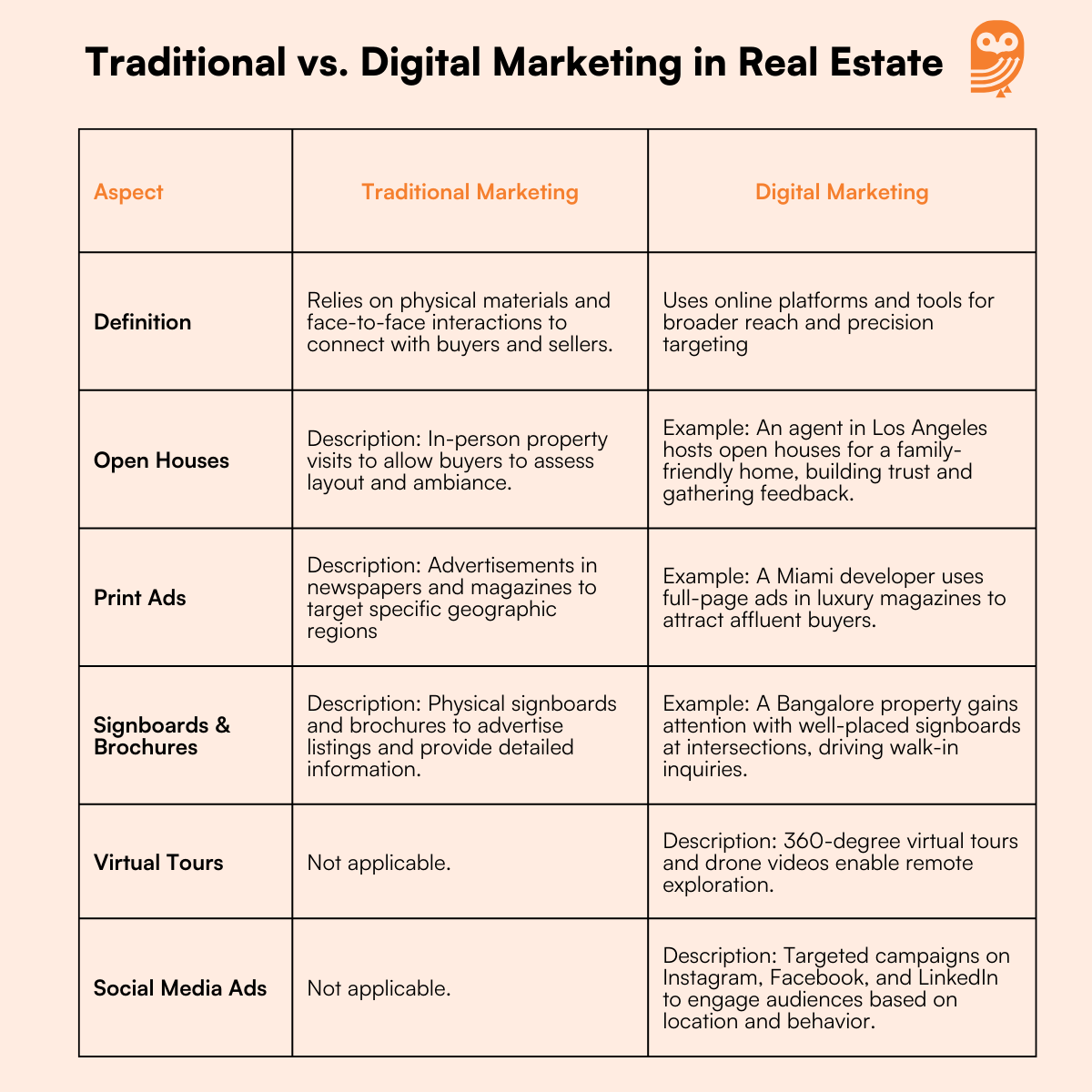 Real Estate Marketing - Traditional vs. Digital Marketing in Real Estate