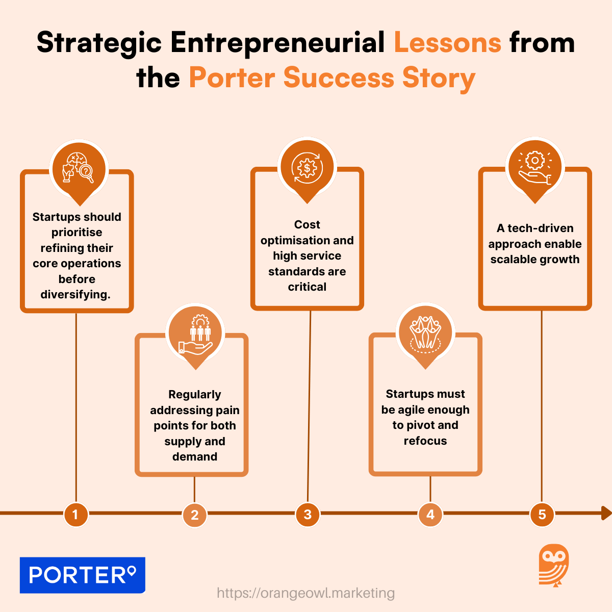 Strategic Entrepreneurial Lessons from the Porter Success Story 