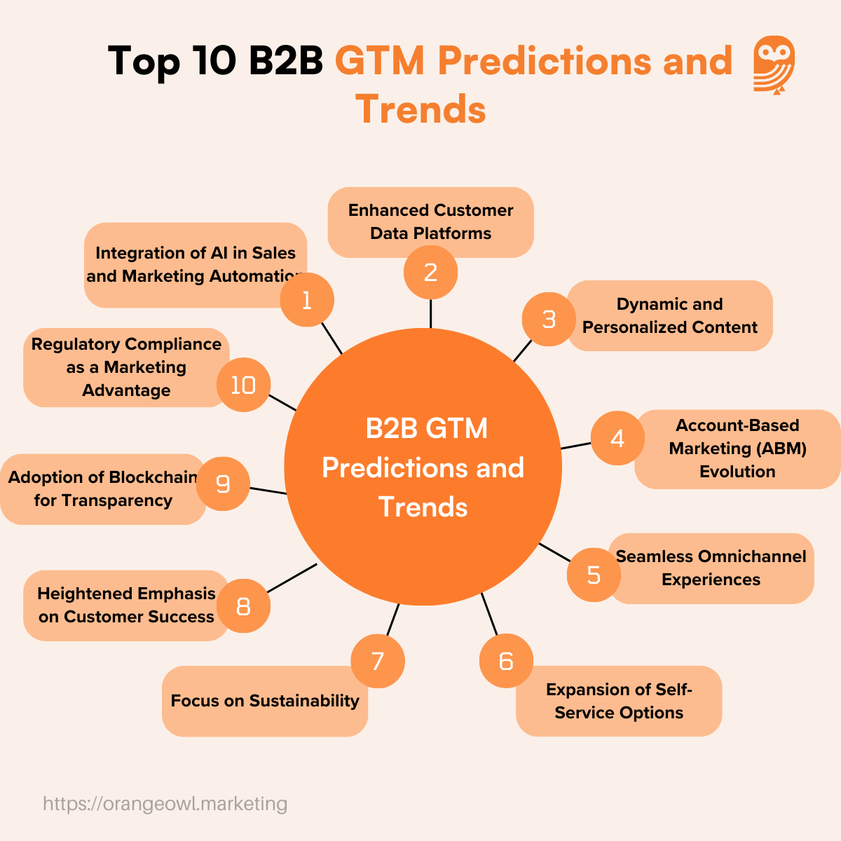 Top 10 B2B GTM Predictions and Trends