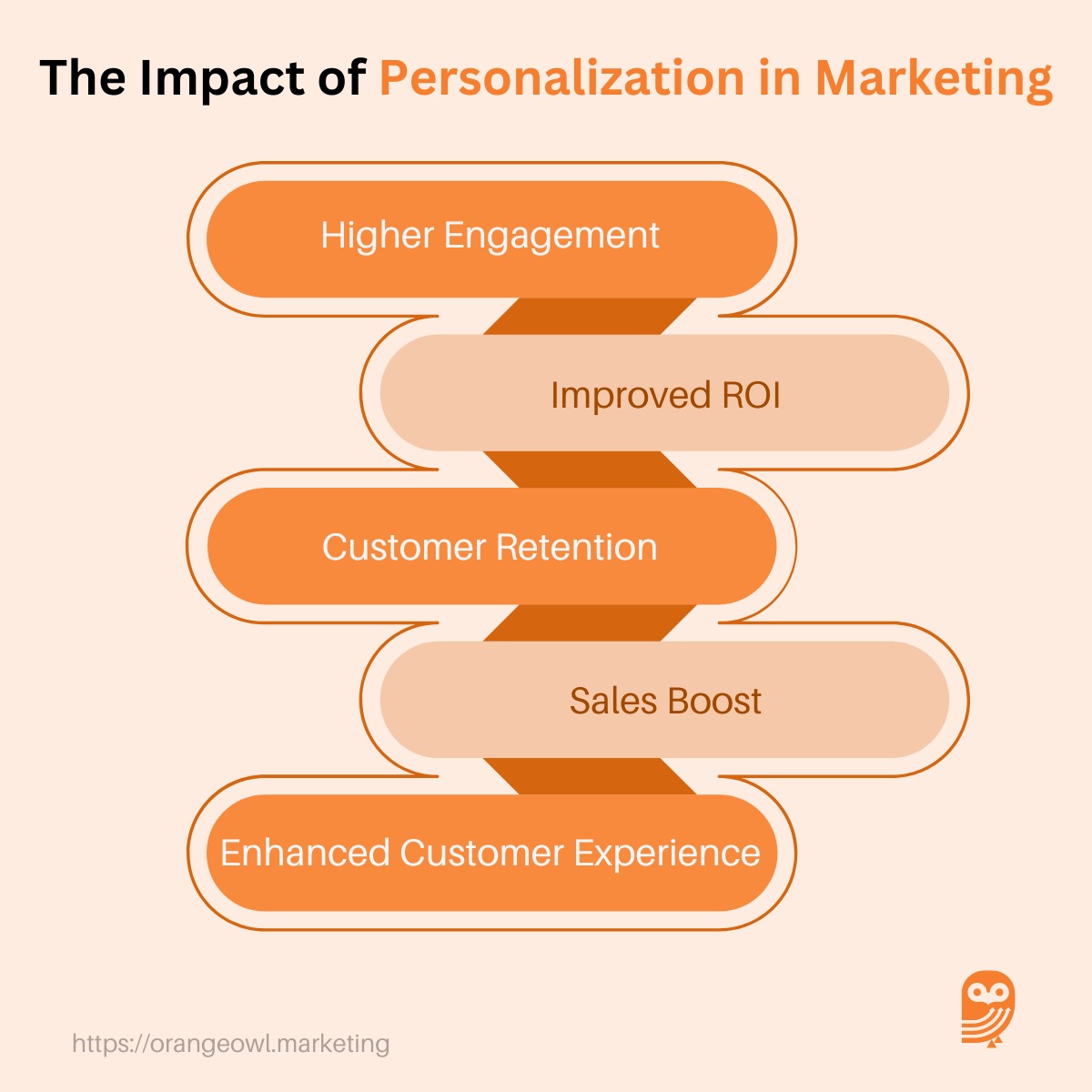 Impact of Personalization on Marketing