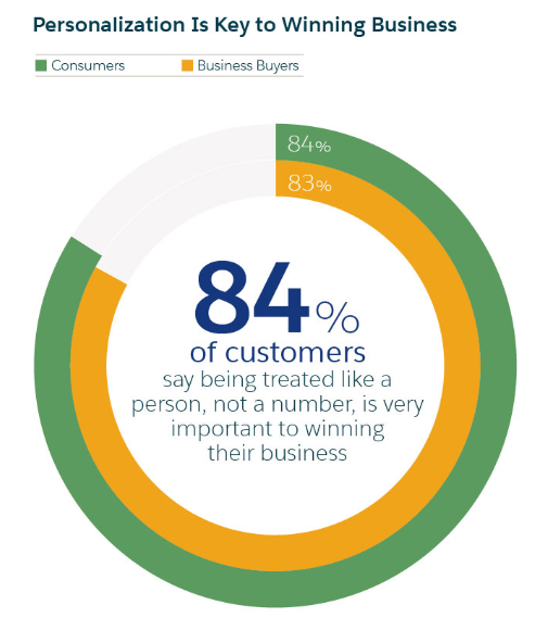 Personalization in B2B Marketing stats - customer statistics 