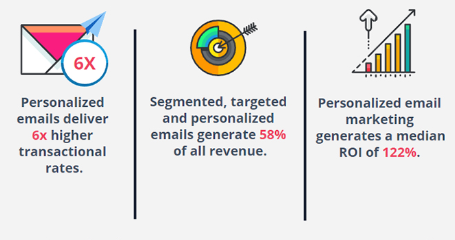 b2b personalization email statistics