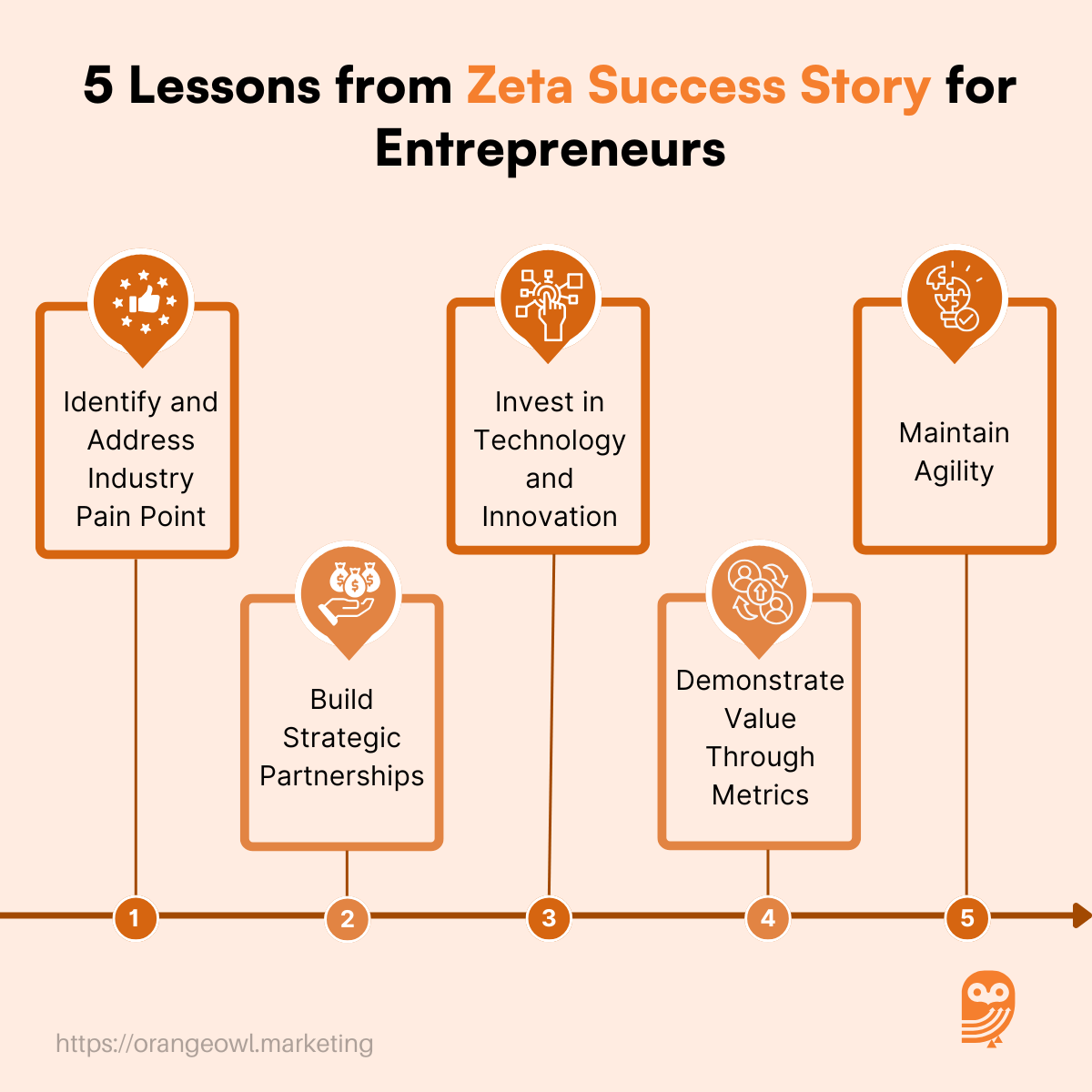 5 Lessons from Zeta Success Story for Entrepreneurs