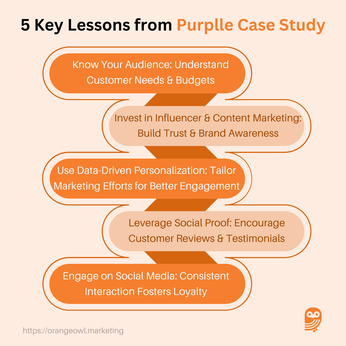 5 Key Lessons from Purplle Case Study