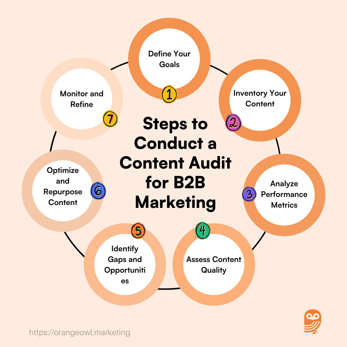 Steps to Conduct a Content Audit for B2B Marketing 