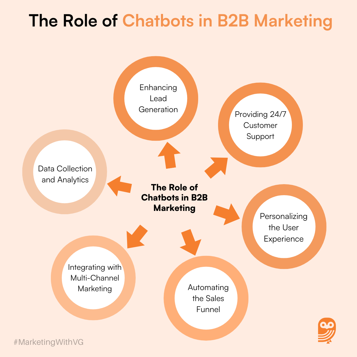 The Role of Chatbots in B2B Marketing