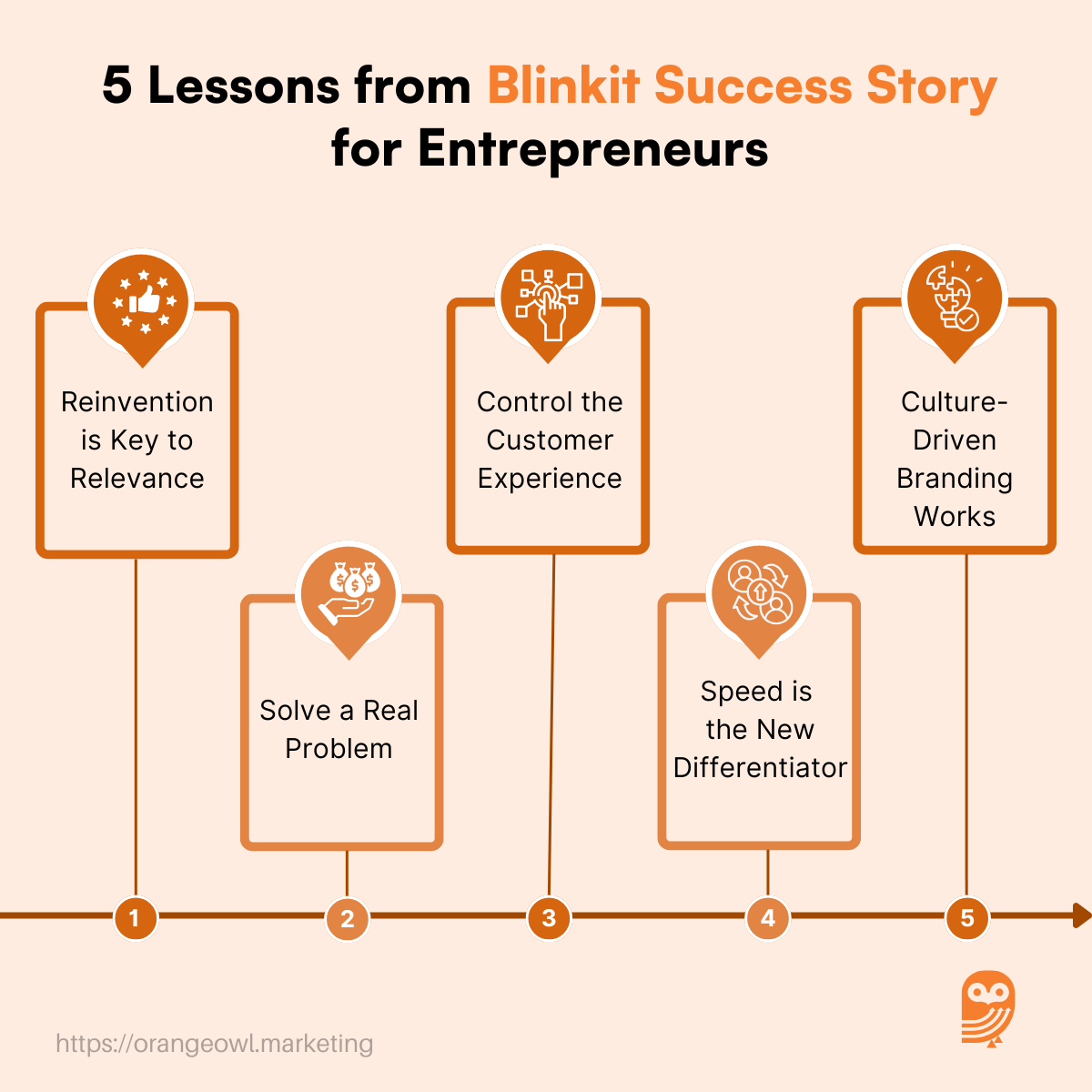Blinkit Success Story