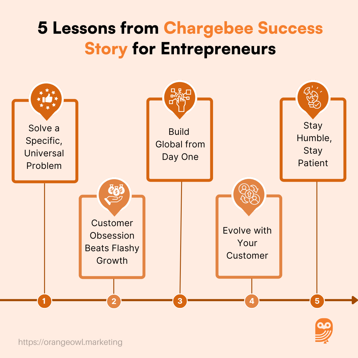 Chargebee Success Story