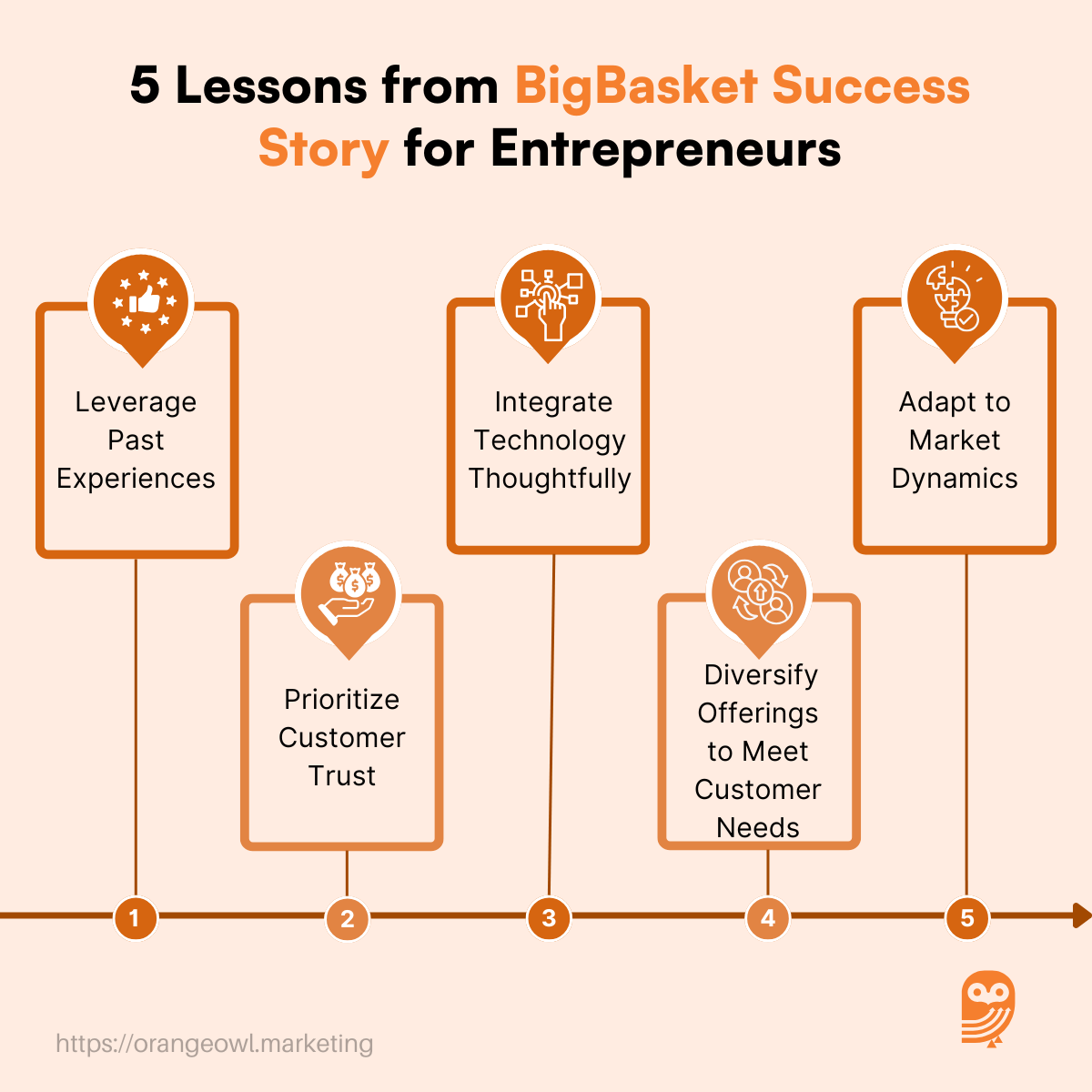 5 Lessons from BigBasket Success Story for Entrepreneurs