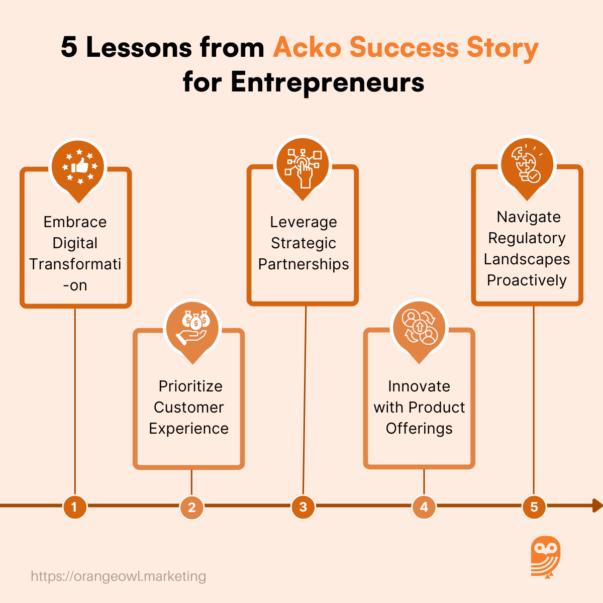 Acko Success Story