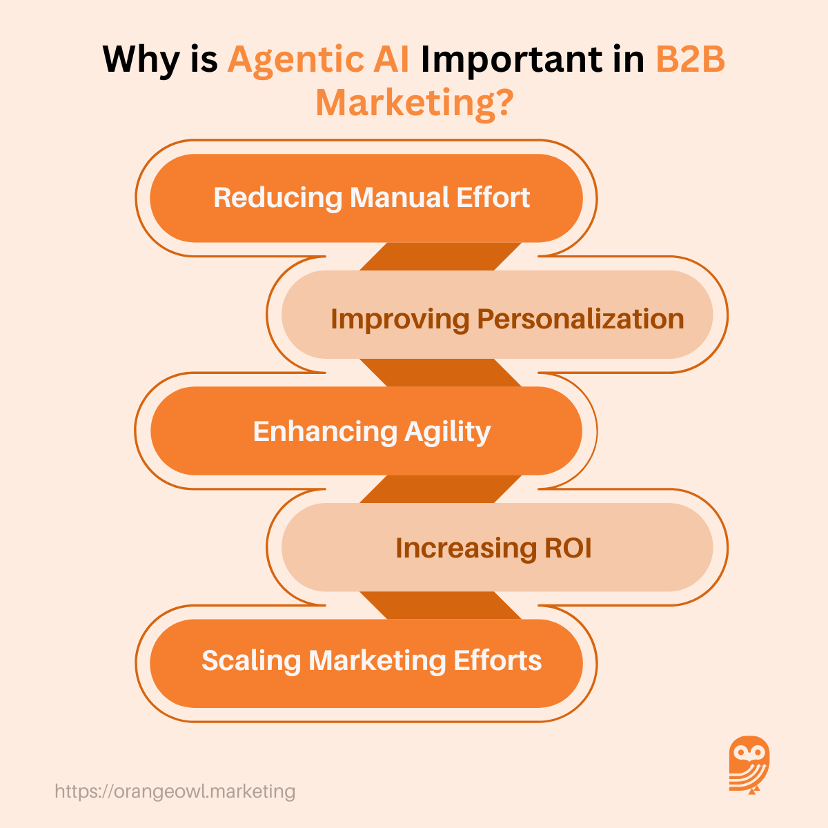 Agentic AI in B2B Marketing