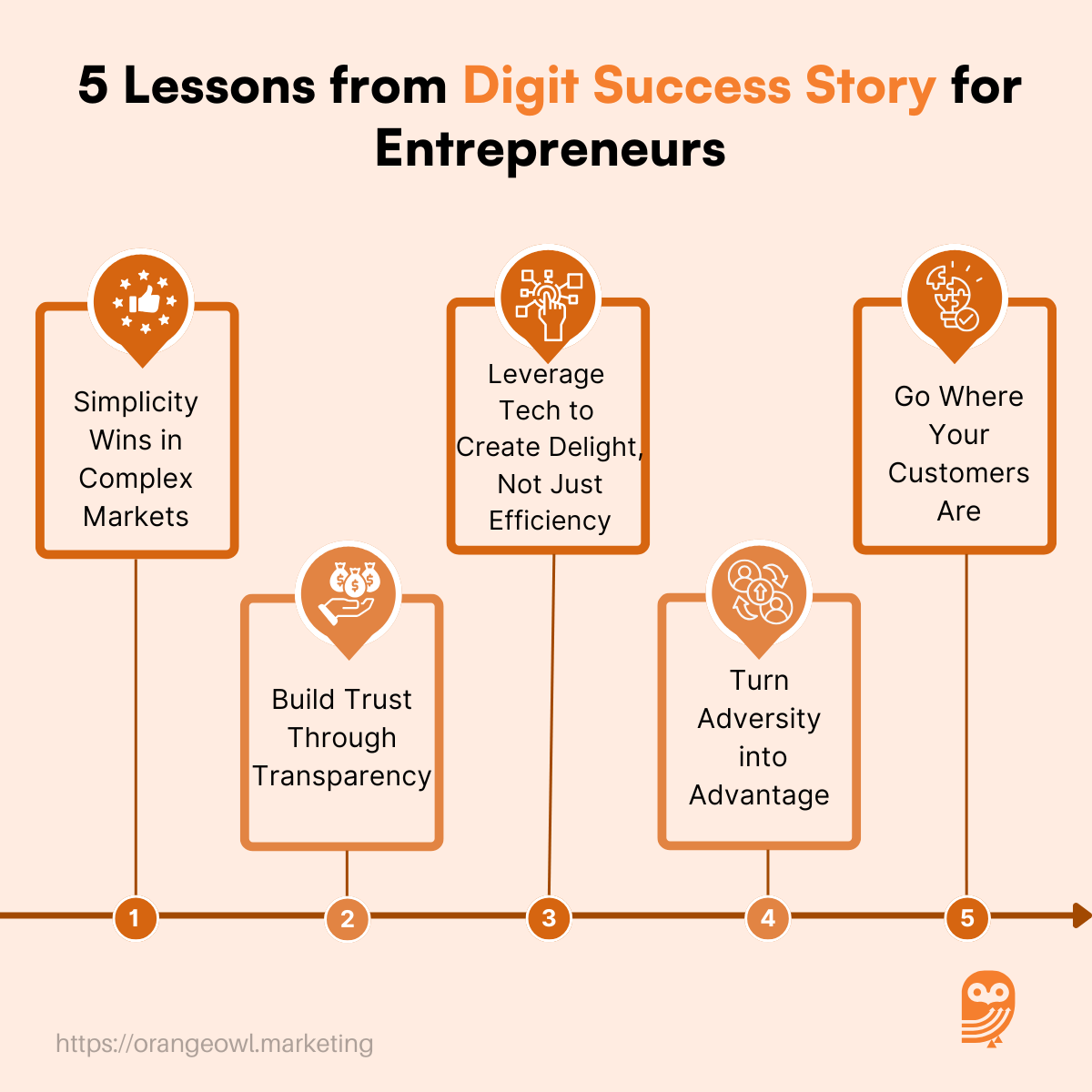 Digit Success Story