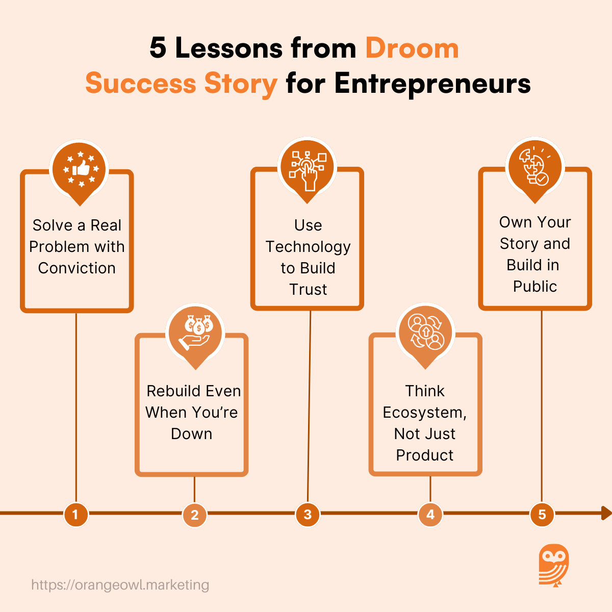 Droom Success Story