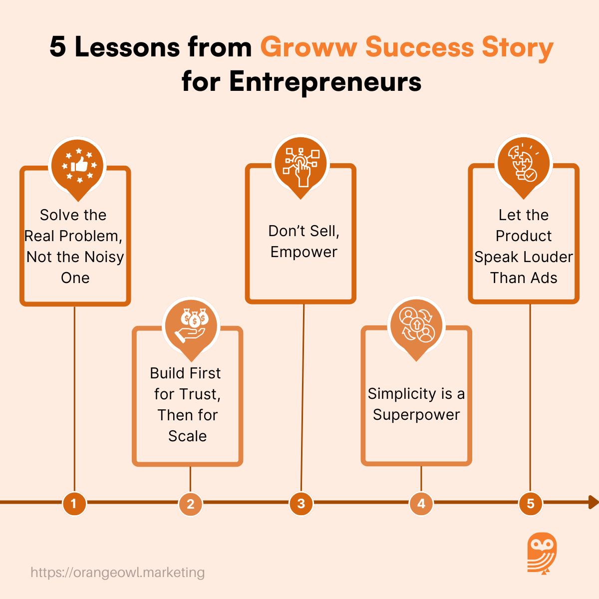 Groww Success Story