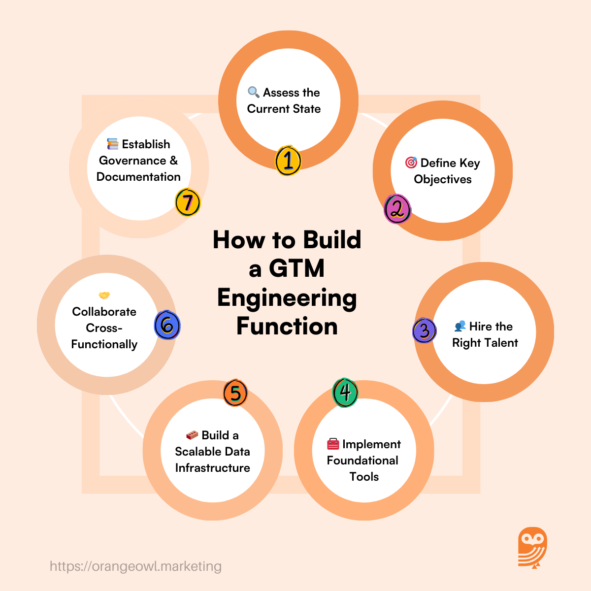 How to Build a GTM Engineering Function