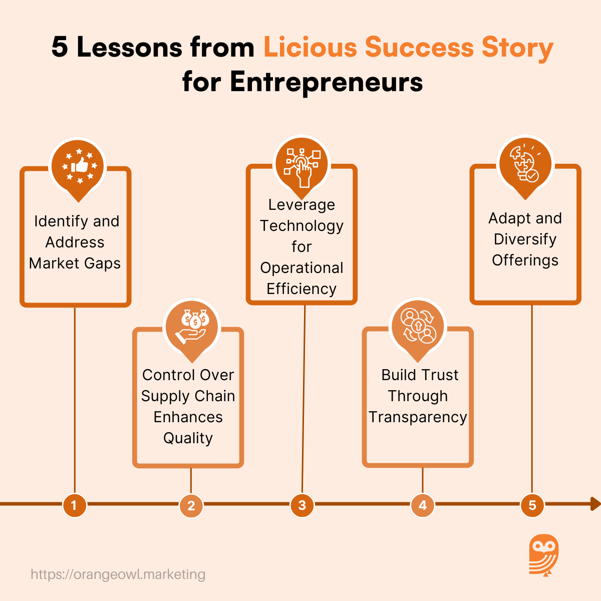 Licious Success Story