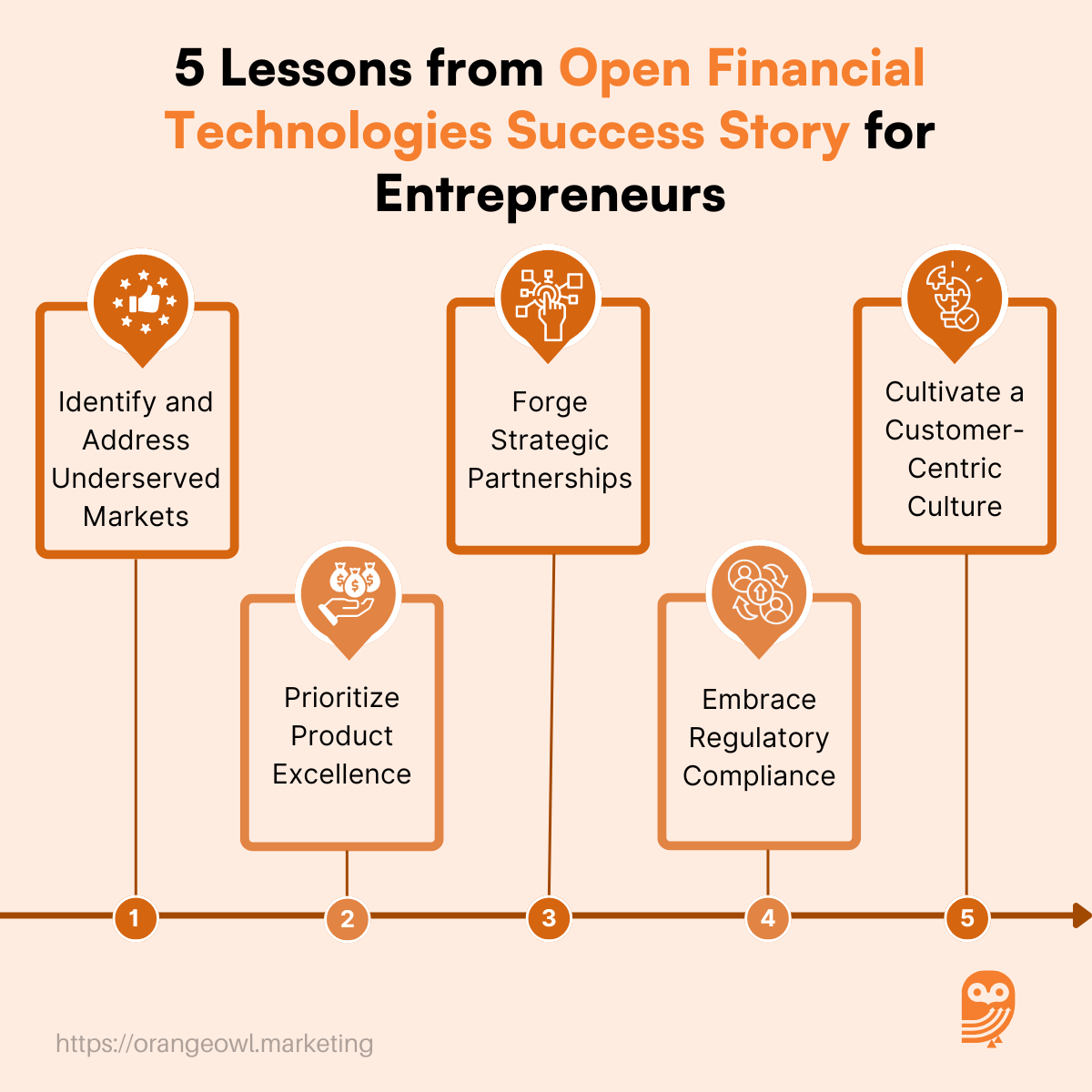 Open Financial Technologies Success Story