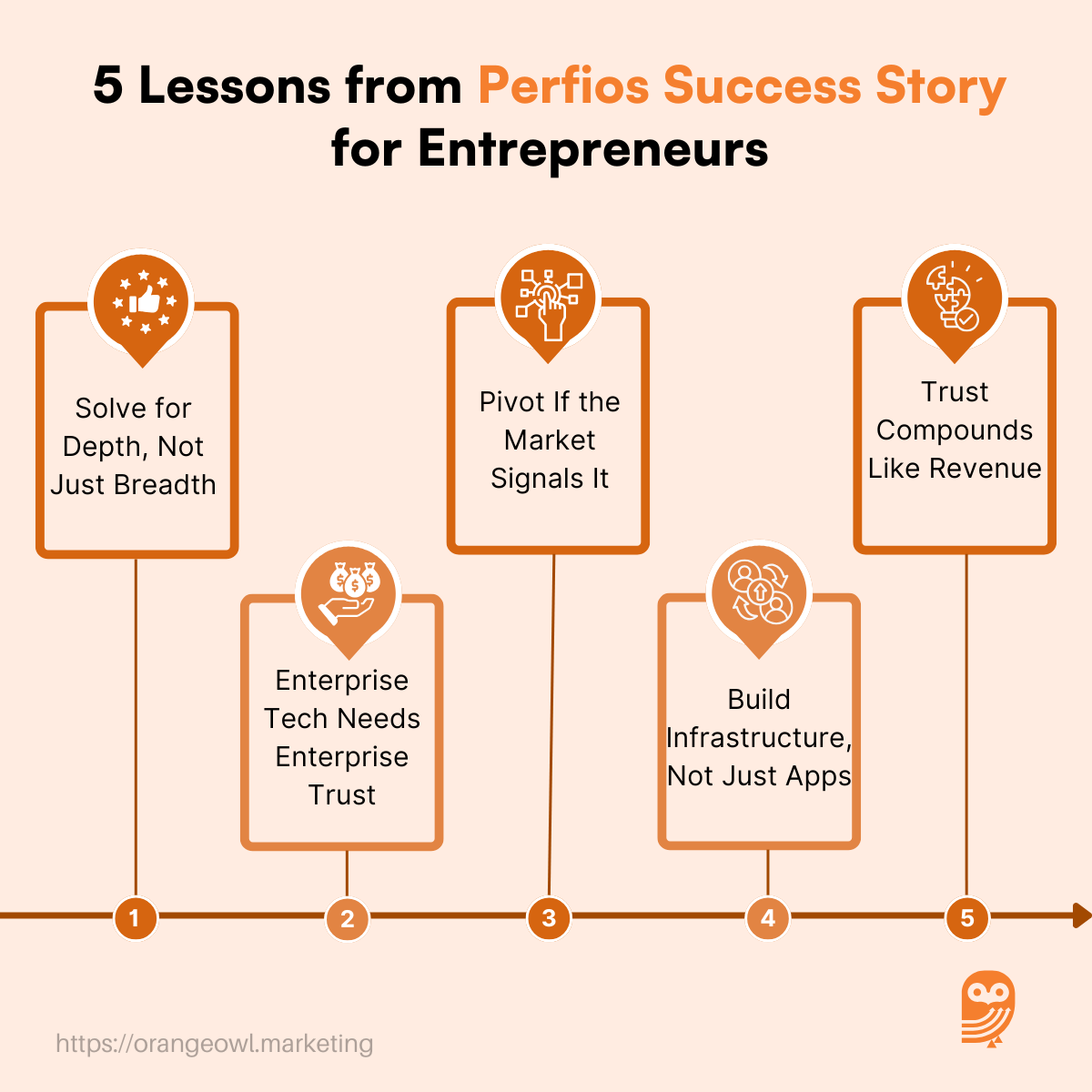 Perfios Success Story