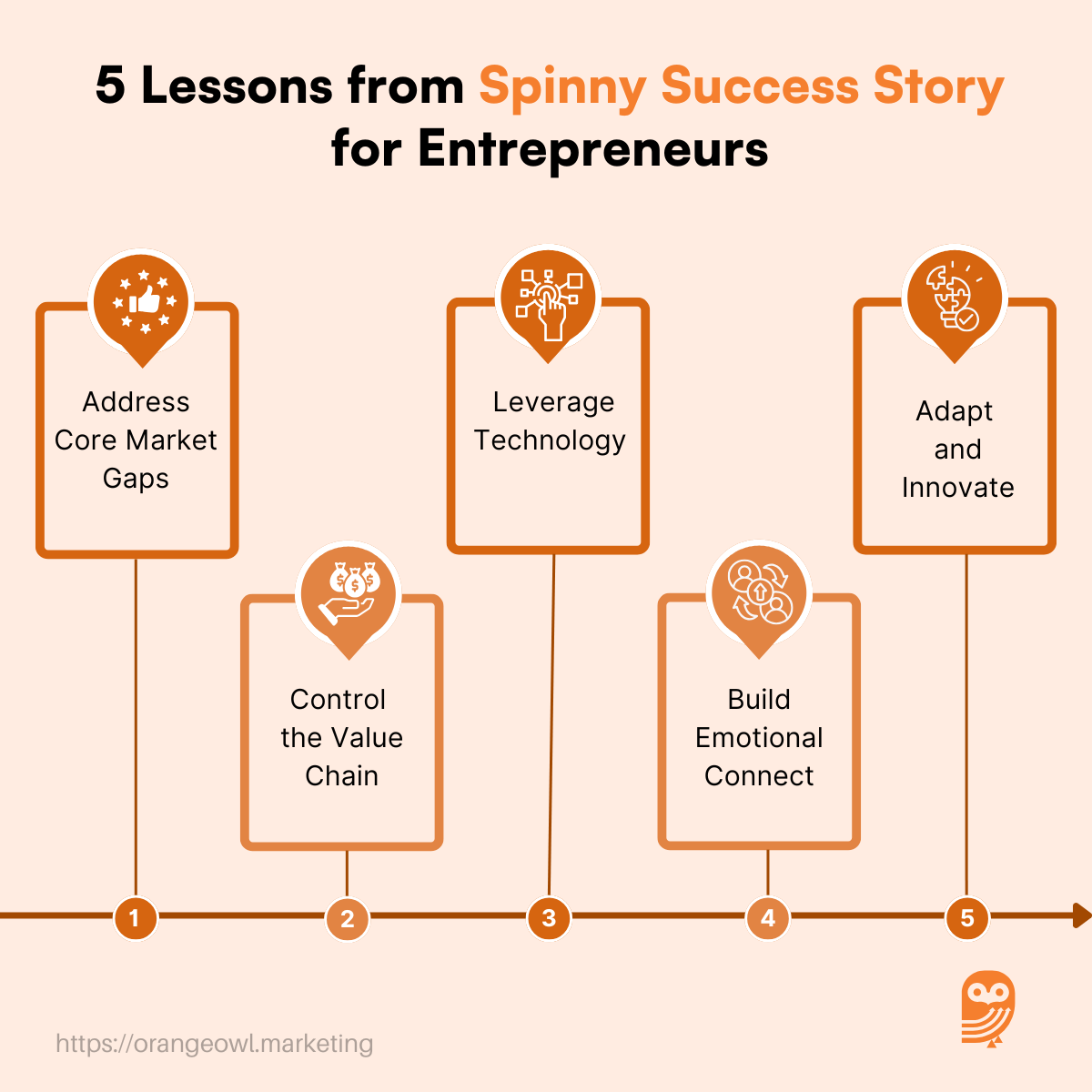 Spinny Success Story