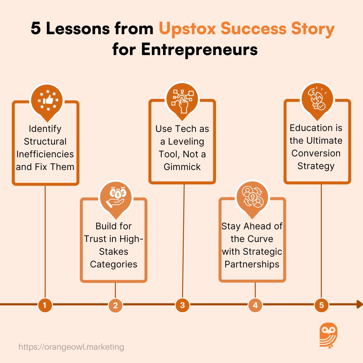 Upstox Success Story