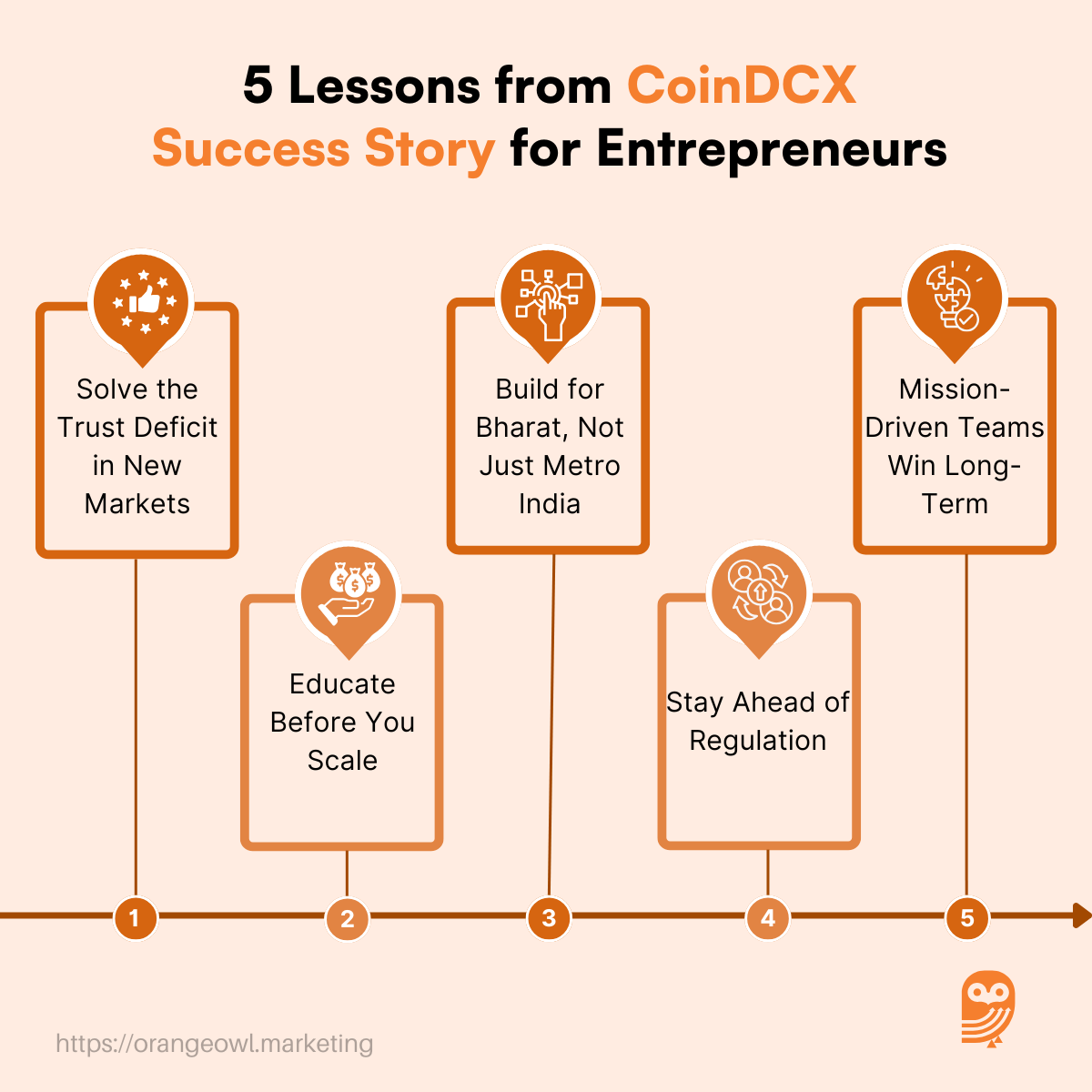 CoinDCX Success Story