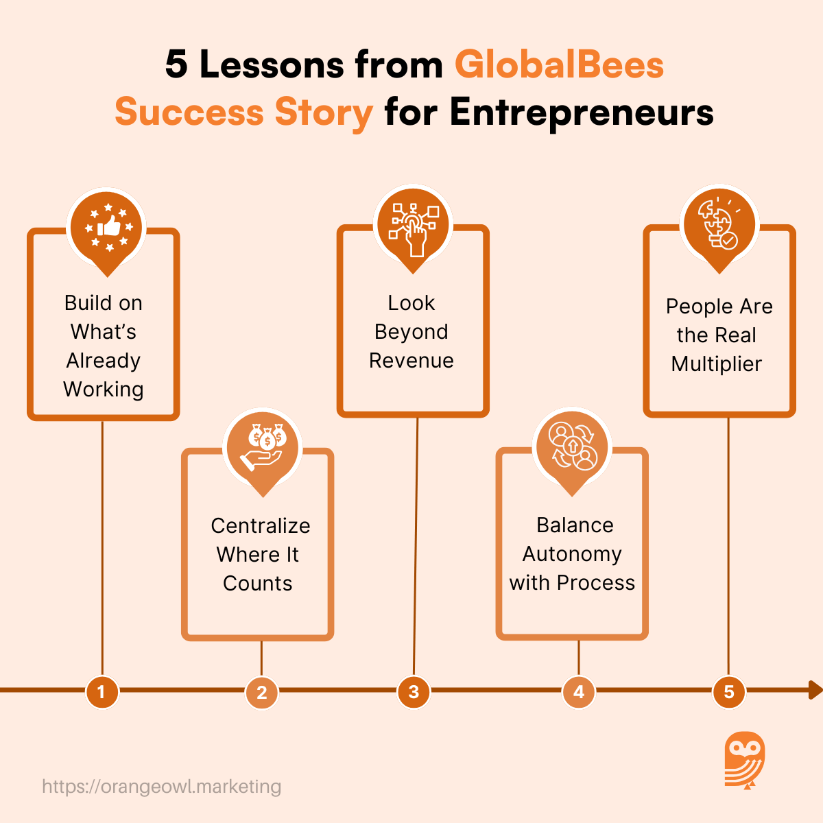 GlobalBees Success Story