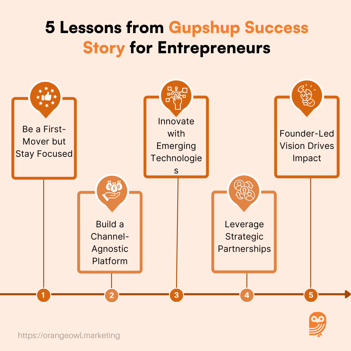 Gupshup Success Story