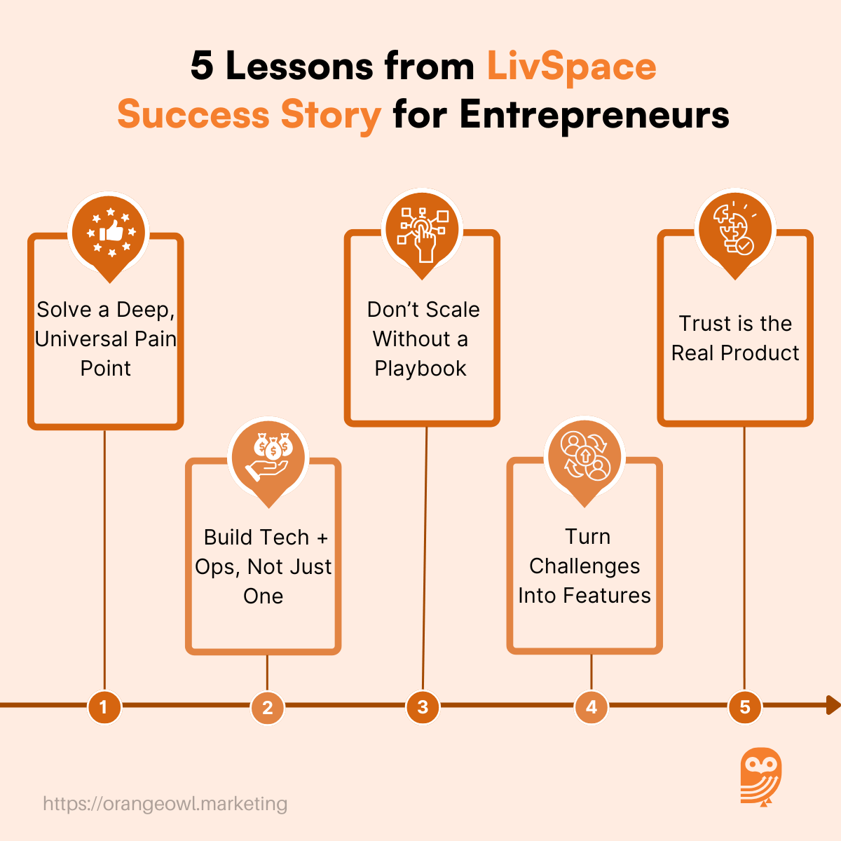 LivSpace Success Story