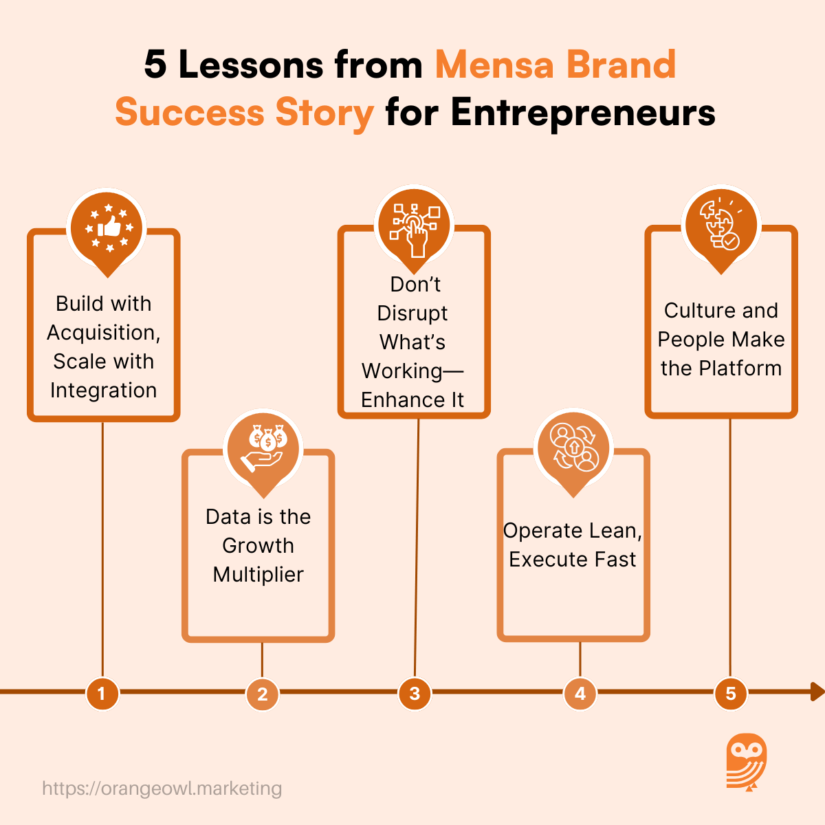 Mensa Brand Success Story