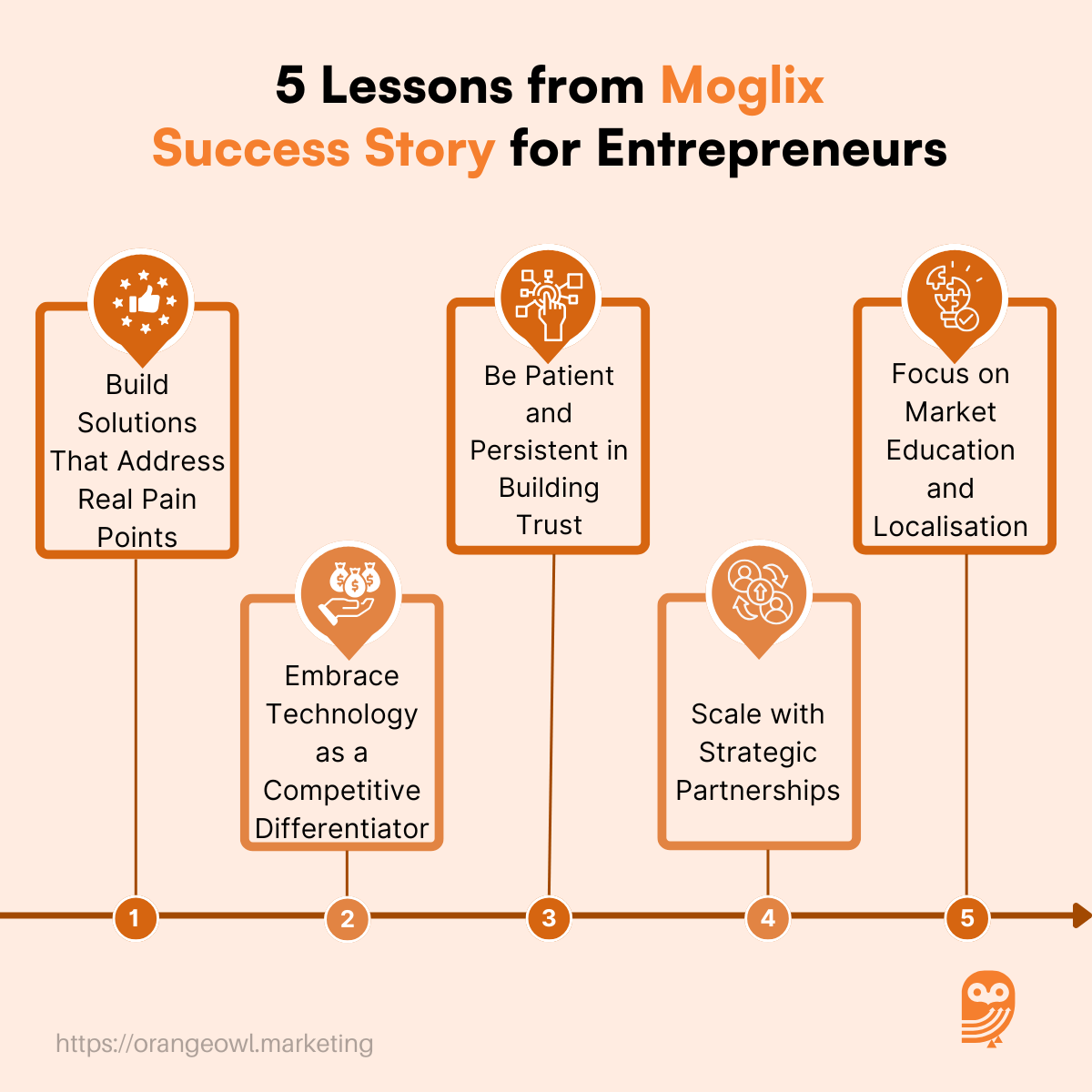 Moglix Success Story