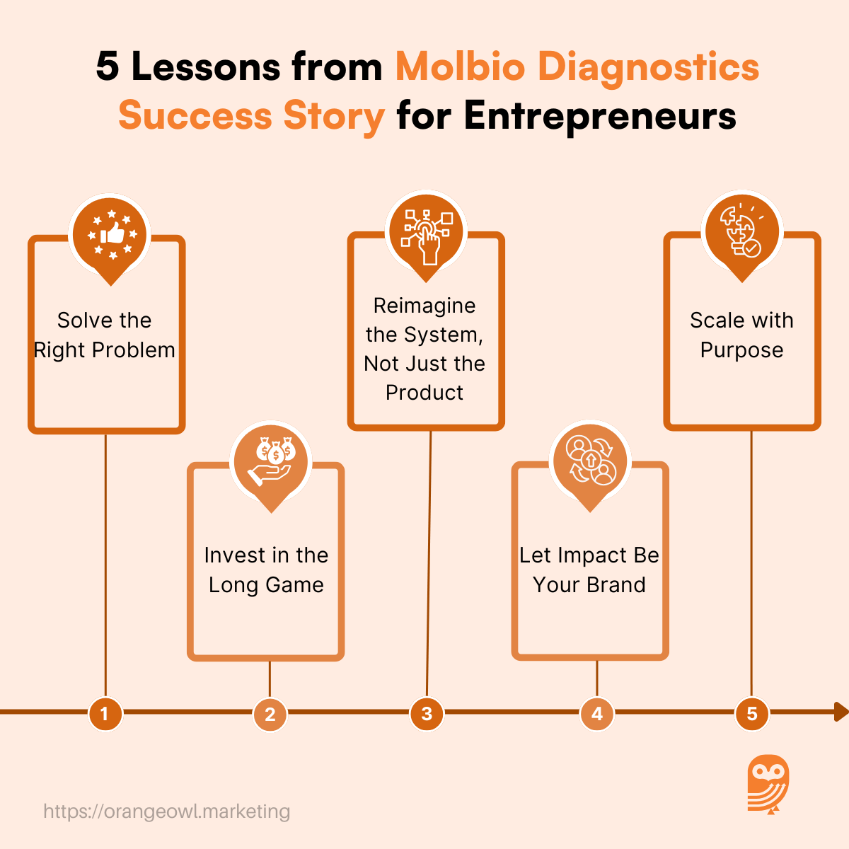 Molbio Diagnostics Success Story