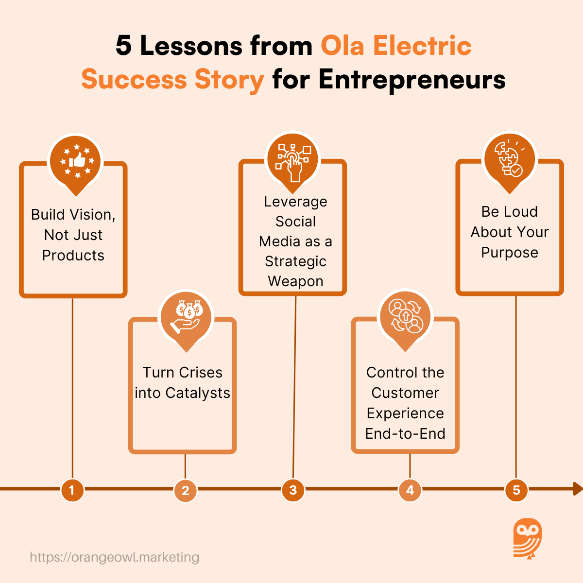 Ola Electric Success Story